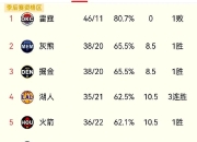 ac米兰体育官网-勇士主场连胜！领跑西部榜首