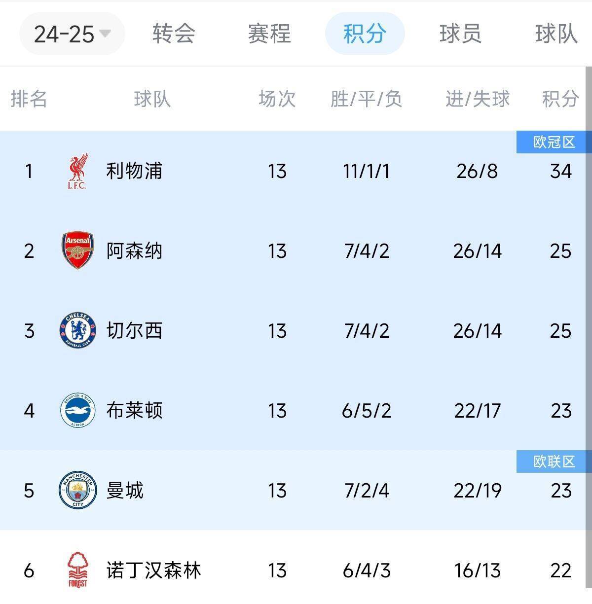 包含马赛客场取胜，积分榜上升至前列的词条