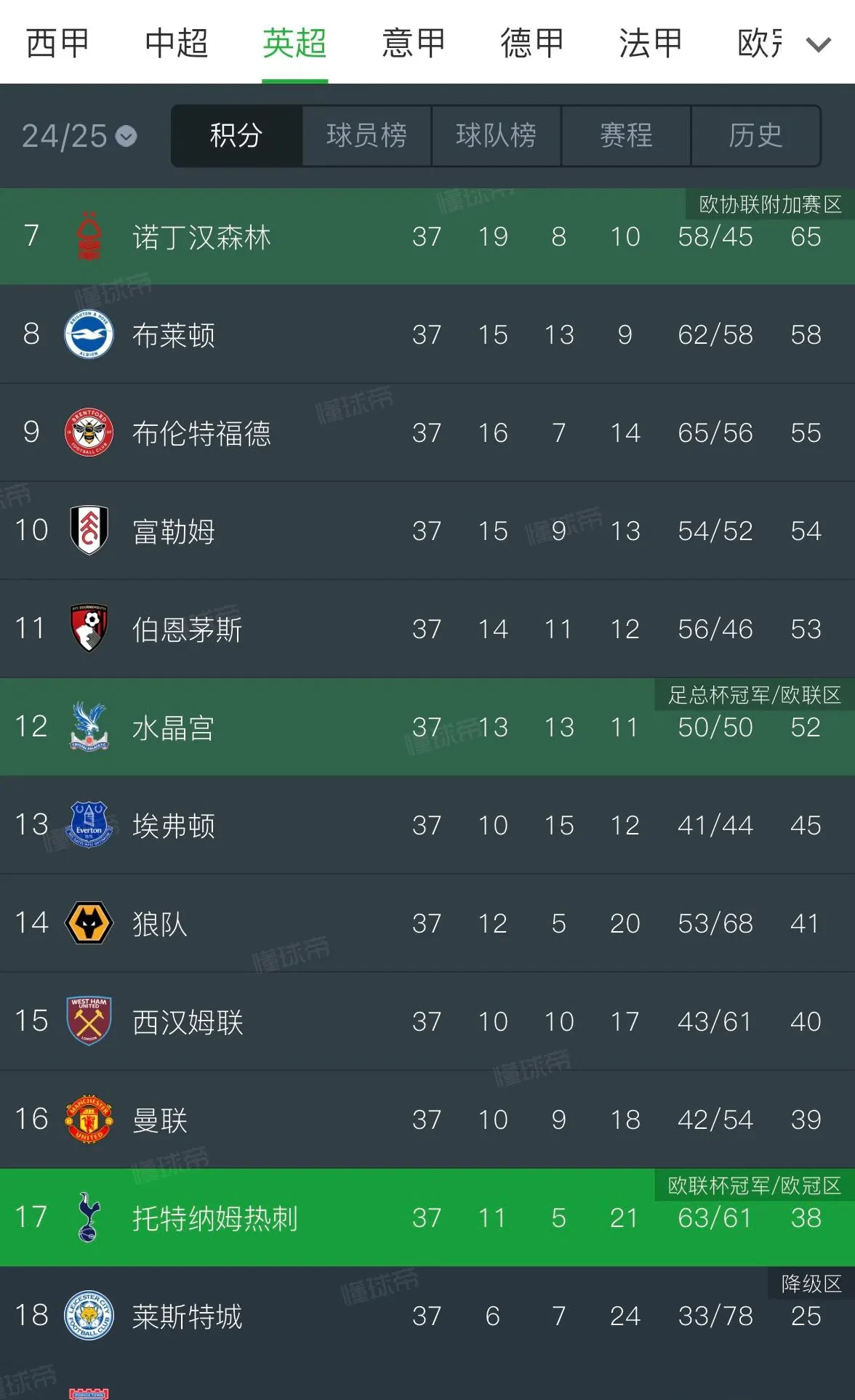 曼联4-2击败莱斯特城,继续领跑英超积分榜 曼联4-2击败莱斯特城,继续领跑英超积分榜